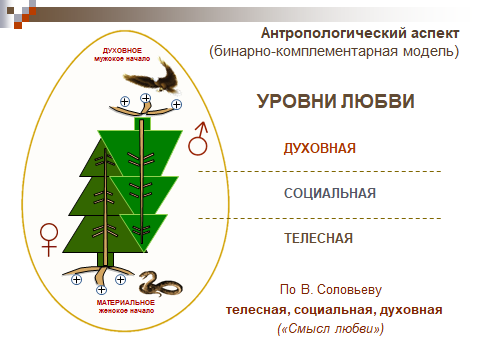 Уровни любви